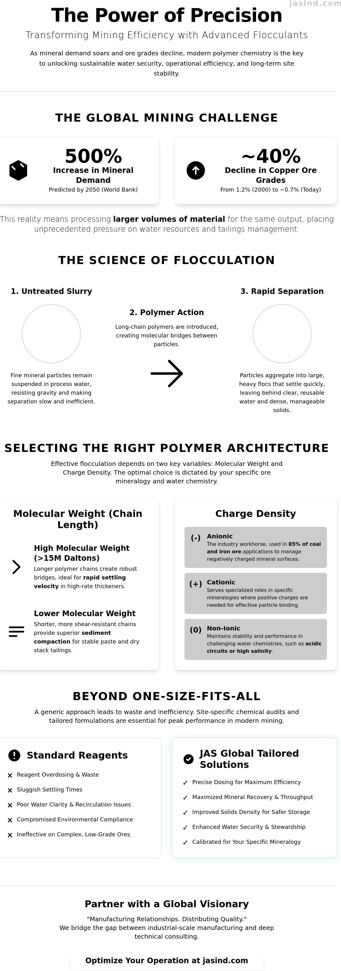 Mining Flocculants