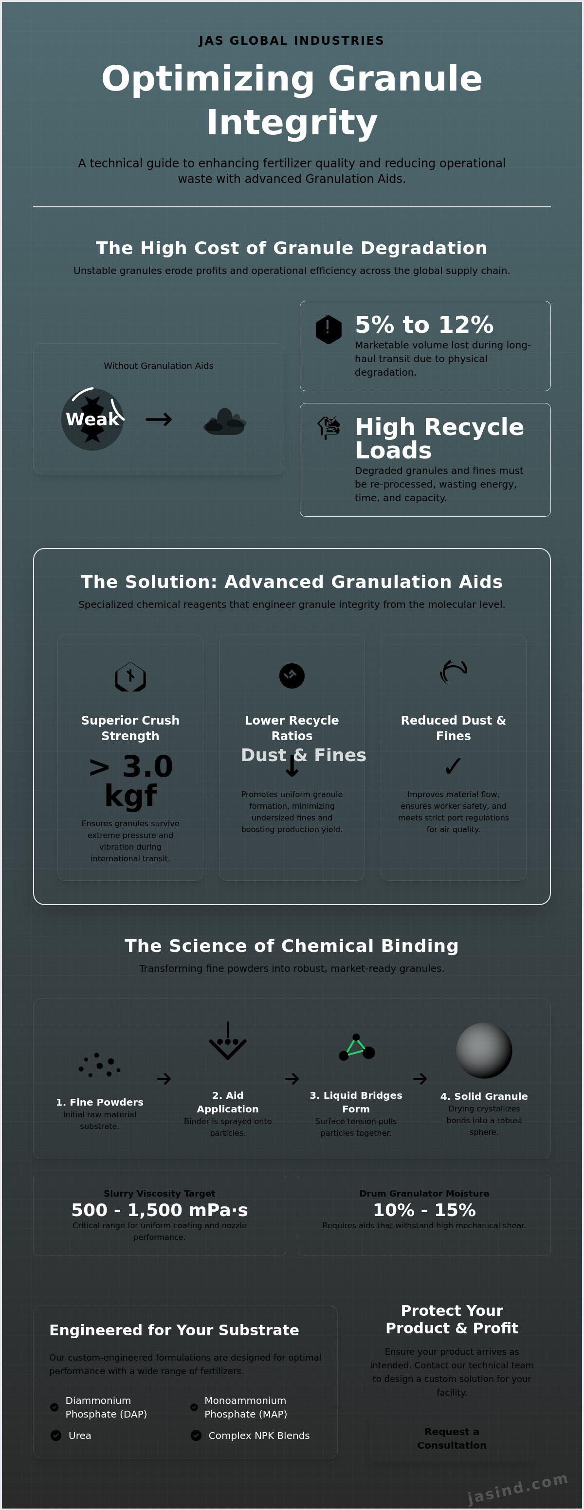Fertilizer Granulation Aids