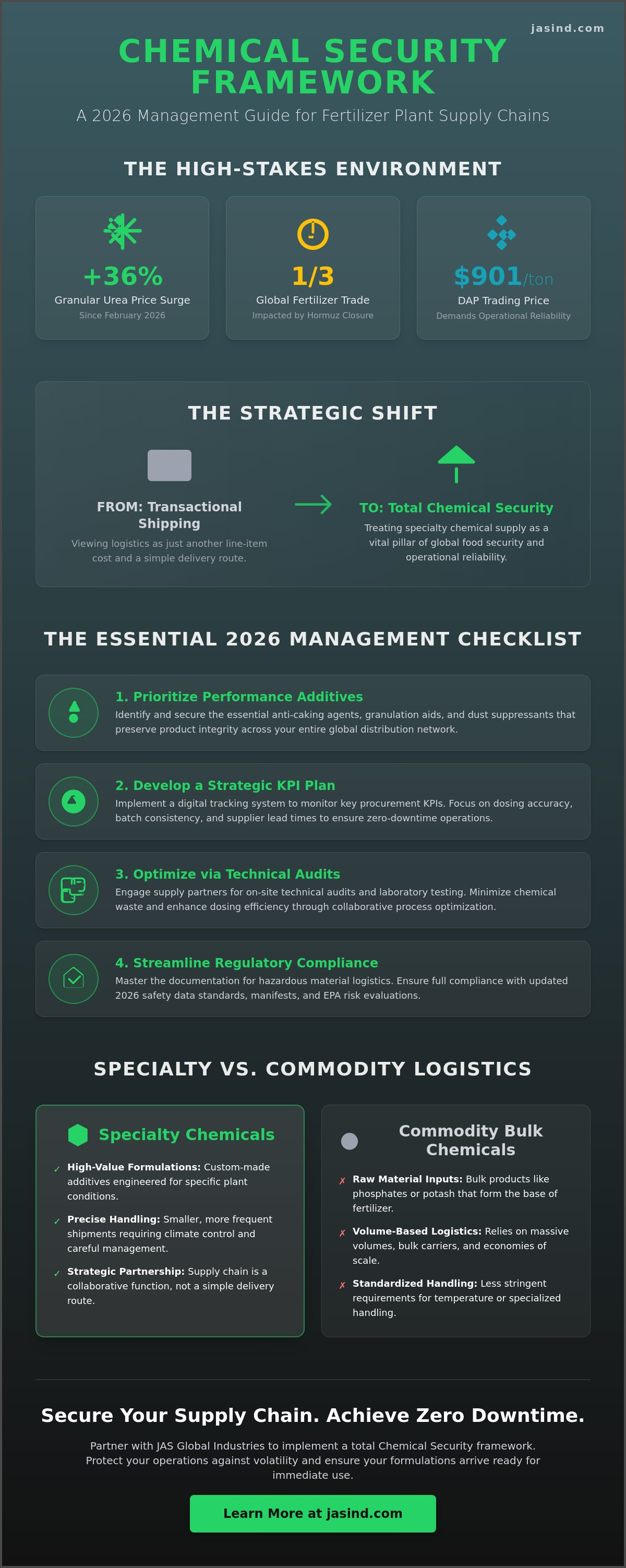 Specialty chemicals supply chain management for fertilizer plants