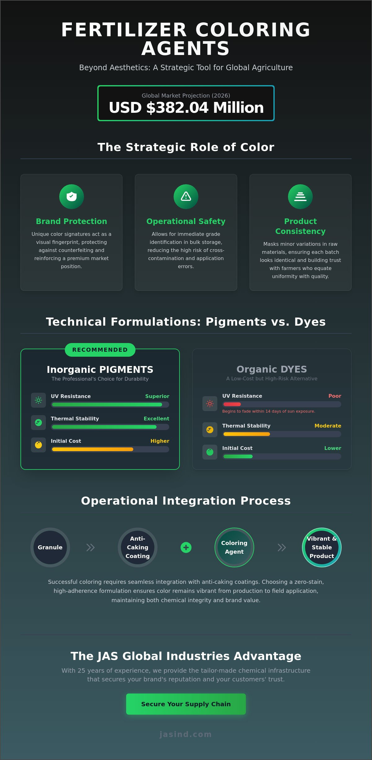 Fertilizer Coloring Agents