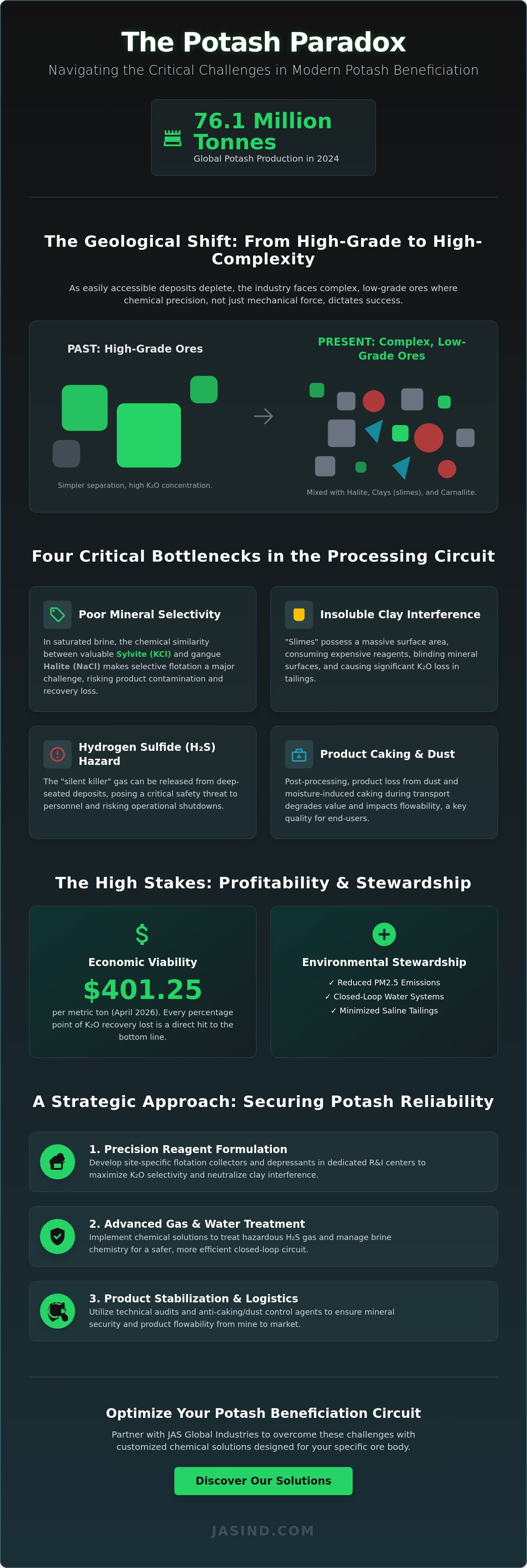 Challenges in potash mining beneficiation