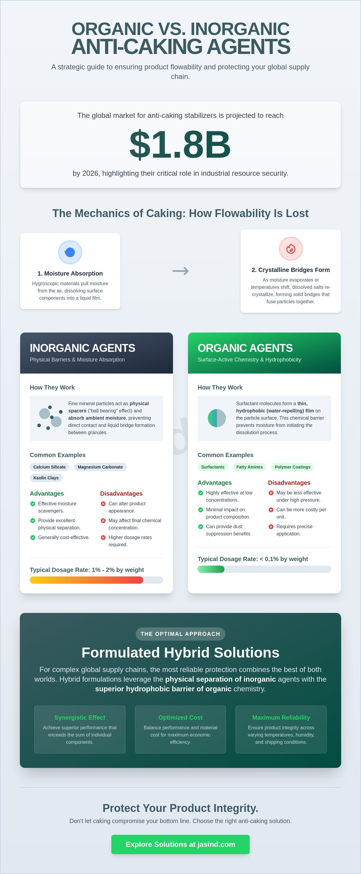 Organic vs inorganic anti-caking agents