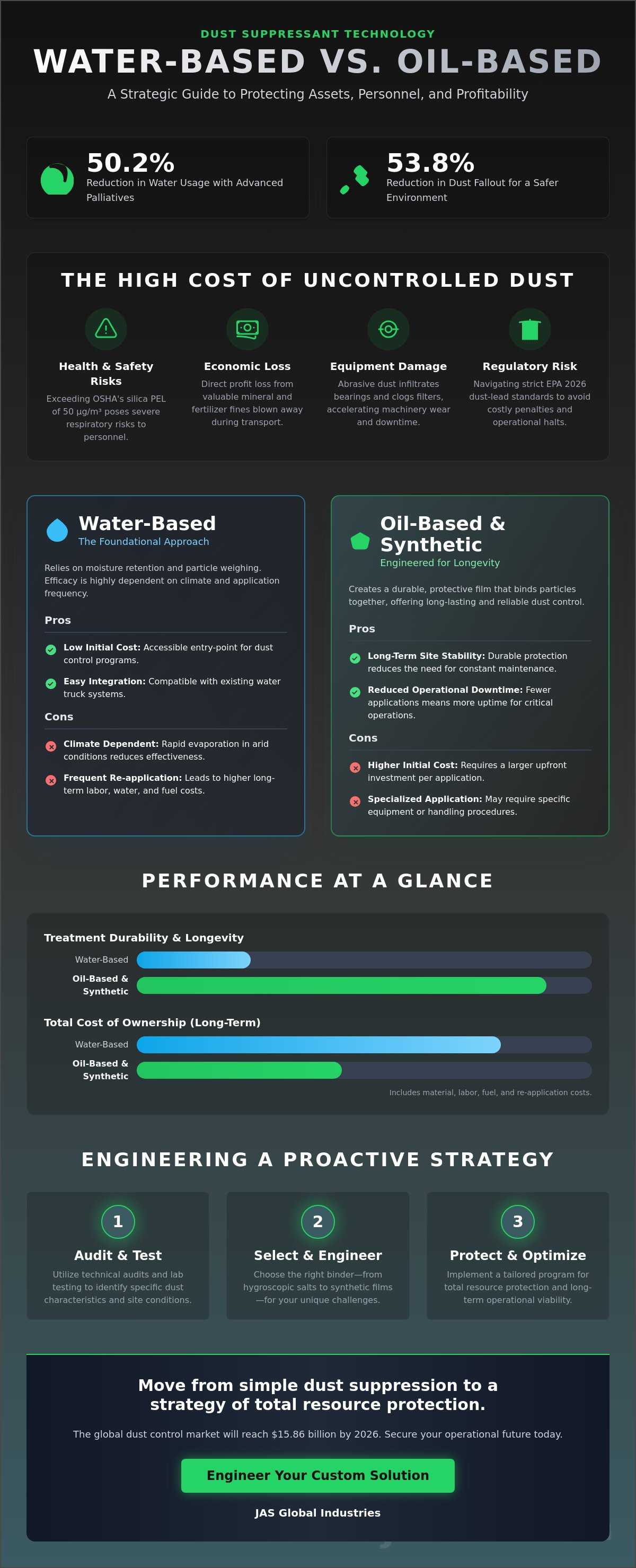 Water-based vs oil-based dust suppressants
